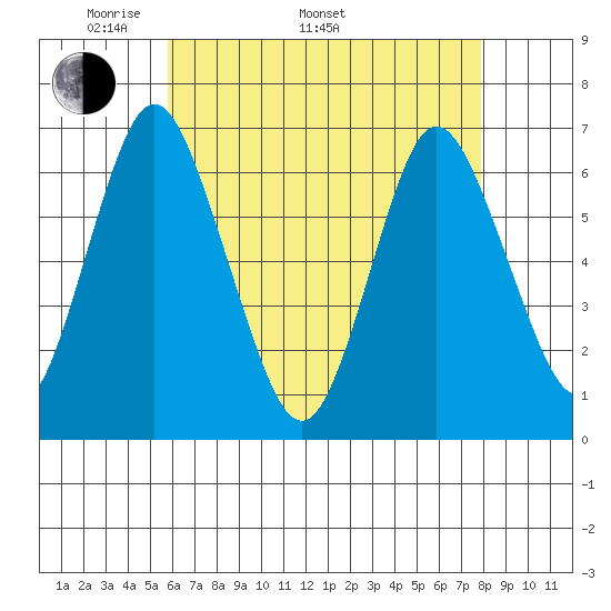 Stamford tide chart for Monday, May 3, 2021