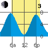 Stamford tide chart for Monday, May 3, 2021