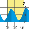 Stamford tide chart for Friday, May 7, 2021