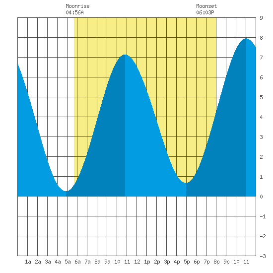 Stamford tide chart for Sunday, May 9, 2021