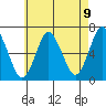 Stamford tide chart for Sunday, May 9, 2021