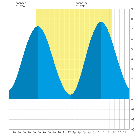Stamford tide chart for Friday, June 18, 2021