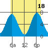 Stamford tide chart for Friday, June 18, 2021