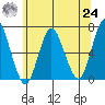 Stamford tide chart for Thursday, June 24, 2021