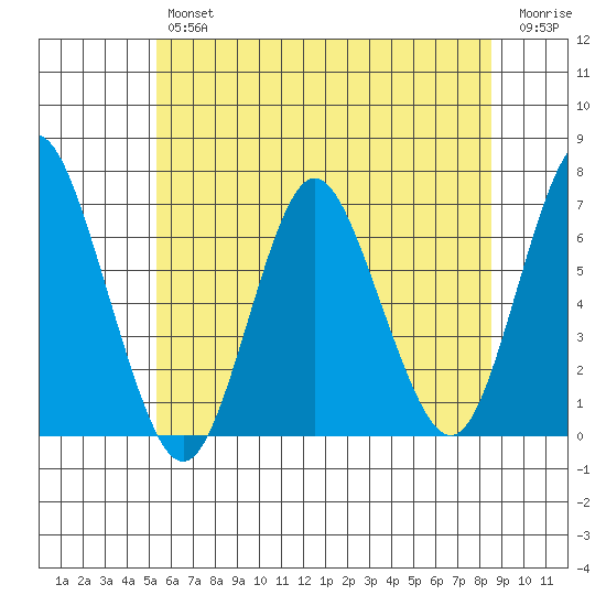 Stamford tide chart for Friday, June 25, 2021