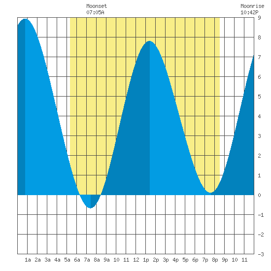 Stamford tide chart for Saturday, June 26, 2021