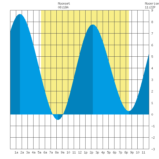 Stamford tide chart for Sunday, June 27, 2021