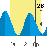 Stamford tide chart for Monday, June 28, 2021