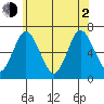 Stamford tide chart for Wednesday, June 2, 2021