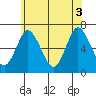 Stamford tide chart for Thursday, June 3, 2021