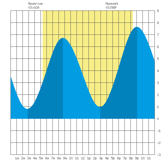 Stamford tide chart for Saturday, June 5, 2021