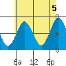Stamford tide chart for Saturday, June 5, 2021