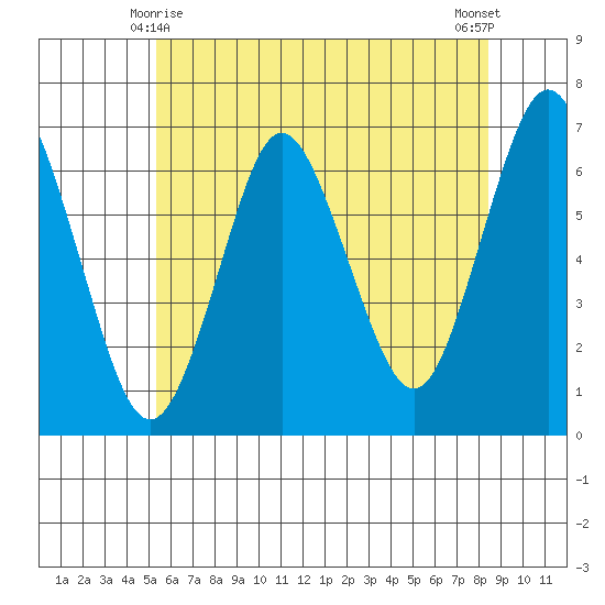 Stamford tide chart for Tuesday, June 8, 2021