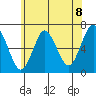 Stamford tide chart for Tuesday, June 8, 2021