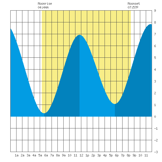 Stamford tide chart for Wednesday, June 9, 2021