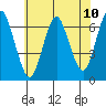 Stamford tide chart for Saturday, July 10, 2021