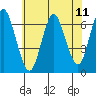 Stamford tide chart for Sunday, July 11, 2021