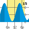 Stamford tide chart for Thursday, July 15, 2021