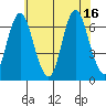 Stamford tide chart for Friday, July 16, 2021