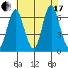 Stamford tide chart for Saturday, July 17, 2021