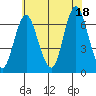 Stamford tide chart for Sunday, July 18, 2021