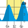 Stamford tide chart for Monday, July 19, 2021