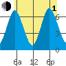 Stamford tide chart for Thursday, July 1, 2021