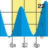 Stamford tide chart for Thursday, July 22, 2021
