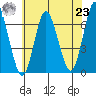Stamford tide chart for Friday, July 23, 2021