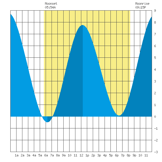 Stamford tide chart for Saturday, July 24, 2021