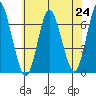 Stamford tide chart for Saturday, July 24, 2021