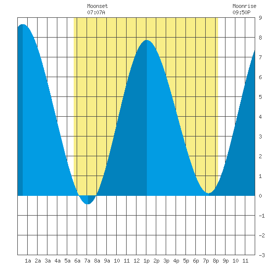 Stamford tide chart for Sunday, July 25, 2021