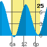 Stamford tide chart for Sunday, July 25, 2021