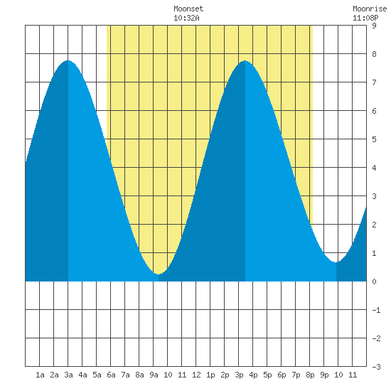 Stamford tide chart for Wednesday, July 28, 2021