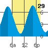 Stamford tide chart for Thursday, July 29, 2021