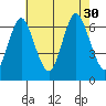 Stamford tide chart for Friday, July 30, 2021