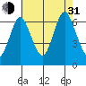 Stamford tide chart for Saturday, July 31, 2021