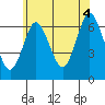 Stamford tide chart for Sunday, July 4, 2021