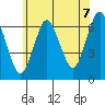 Stamford tide chart for Wednesday, July 7, 2021