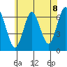 Stamford tide chart for Thursday, July 8, 2021