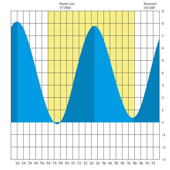 Stamford tide chart for Tuesday, August 10, 2021