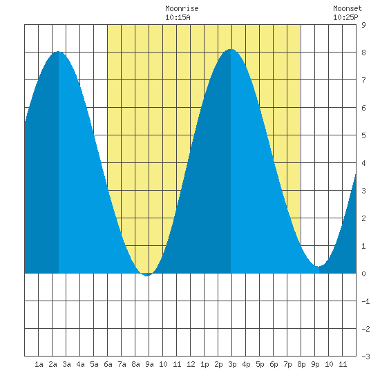 Stamford tide chart for Thursday, August 12, 2021