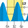 Stamford tide chart for Thursday, August 12, 2021