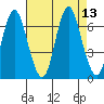 Stamford tide chart for Friday, August 13, 2021