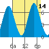 Stamford tide chart for Saturday, August 14, 2021