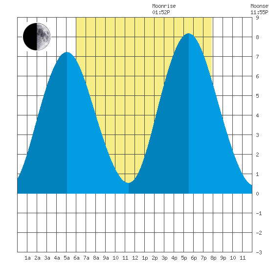 Stamford tide chart for Sunday, August 15, 2021