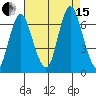 Stamford tide chart for Sunday, August 15, 2021