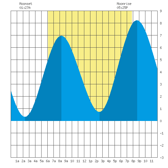 Stamford tide chart for Wednesday, August 18, 2021