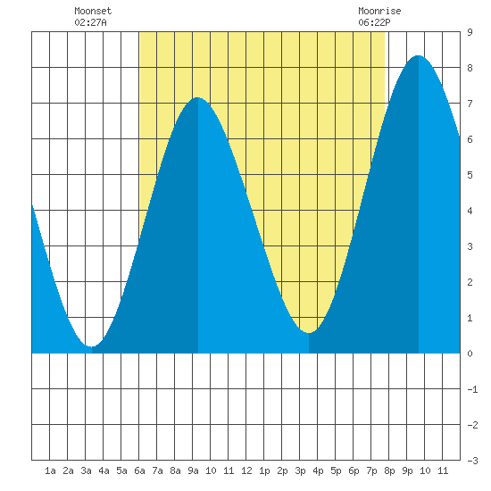 Stamford tide chart for Thursday, August 19, 2021