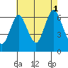 Stamford tide chart for Sunday, August 1, 2021